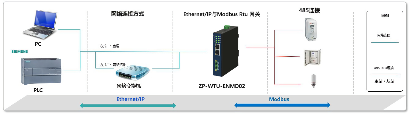 EtherNet/IP转ModbusRTU TCP网关