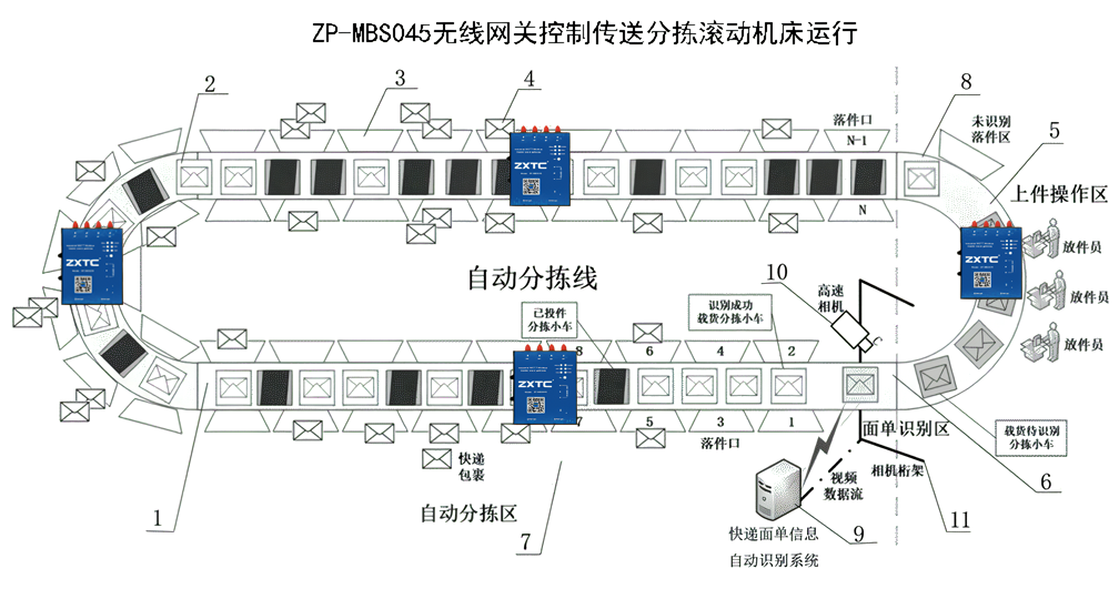 物流系统无线网络解决方案 