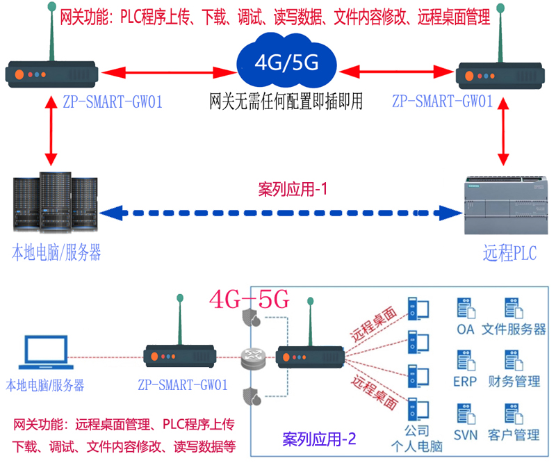 西门子plc远程网关设置