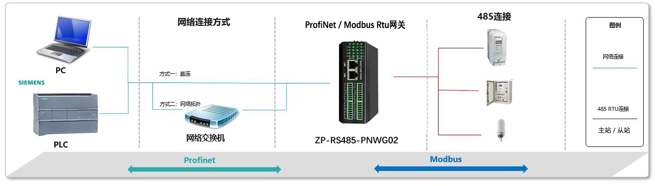 profinet转 Modbus网关 