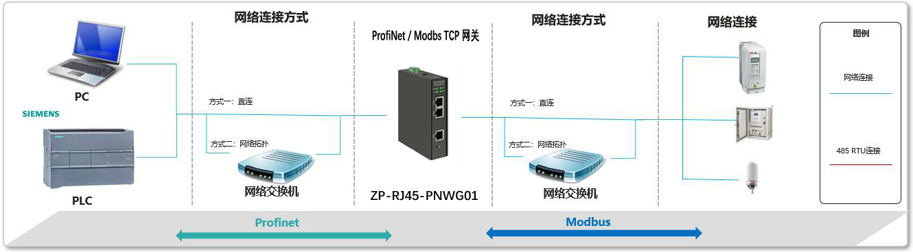 Ethernet转Modbus TCP 
