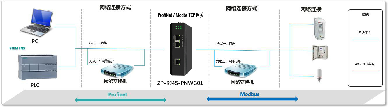 profinet和以太网modbus tcP区别